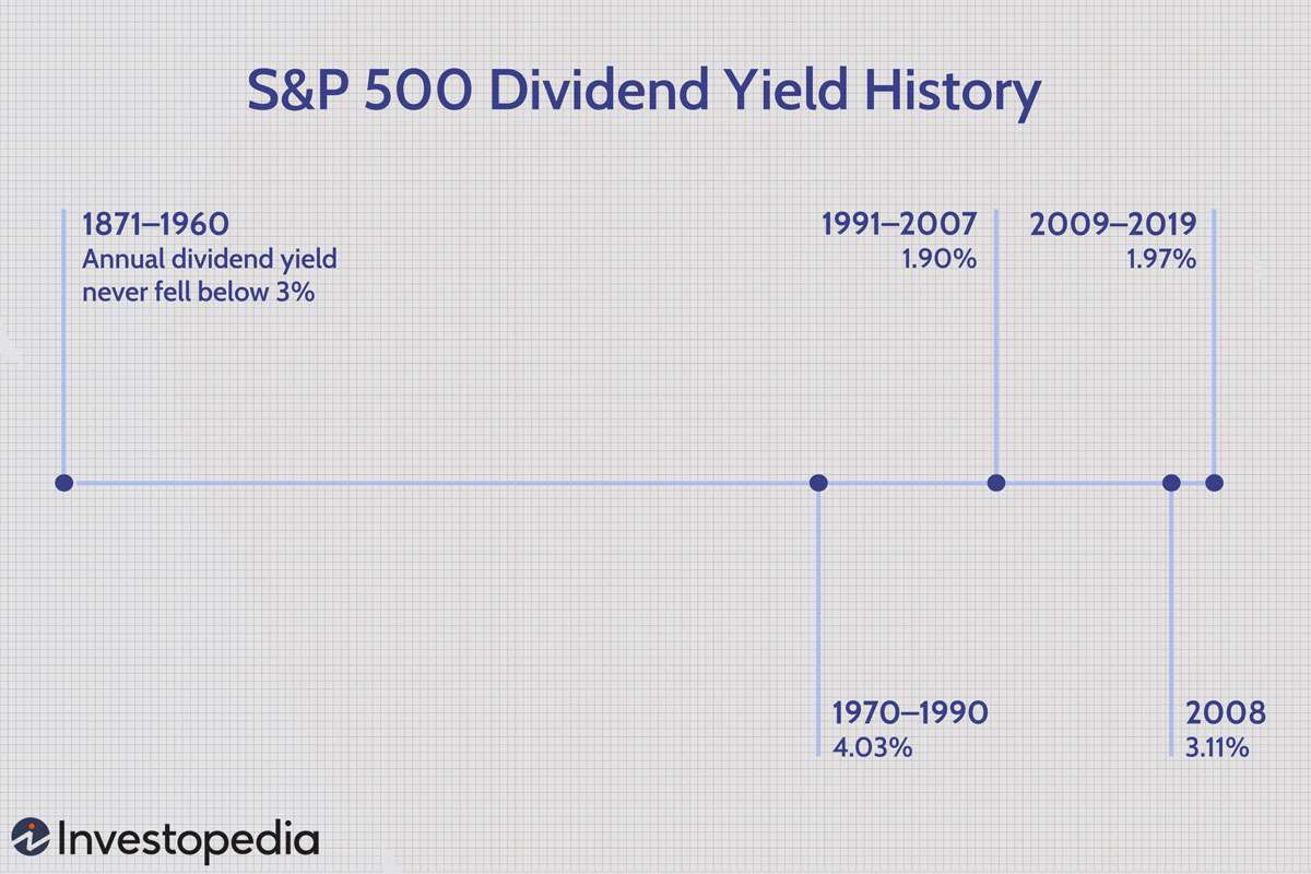 History of the S&P 500 Dividend Yield