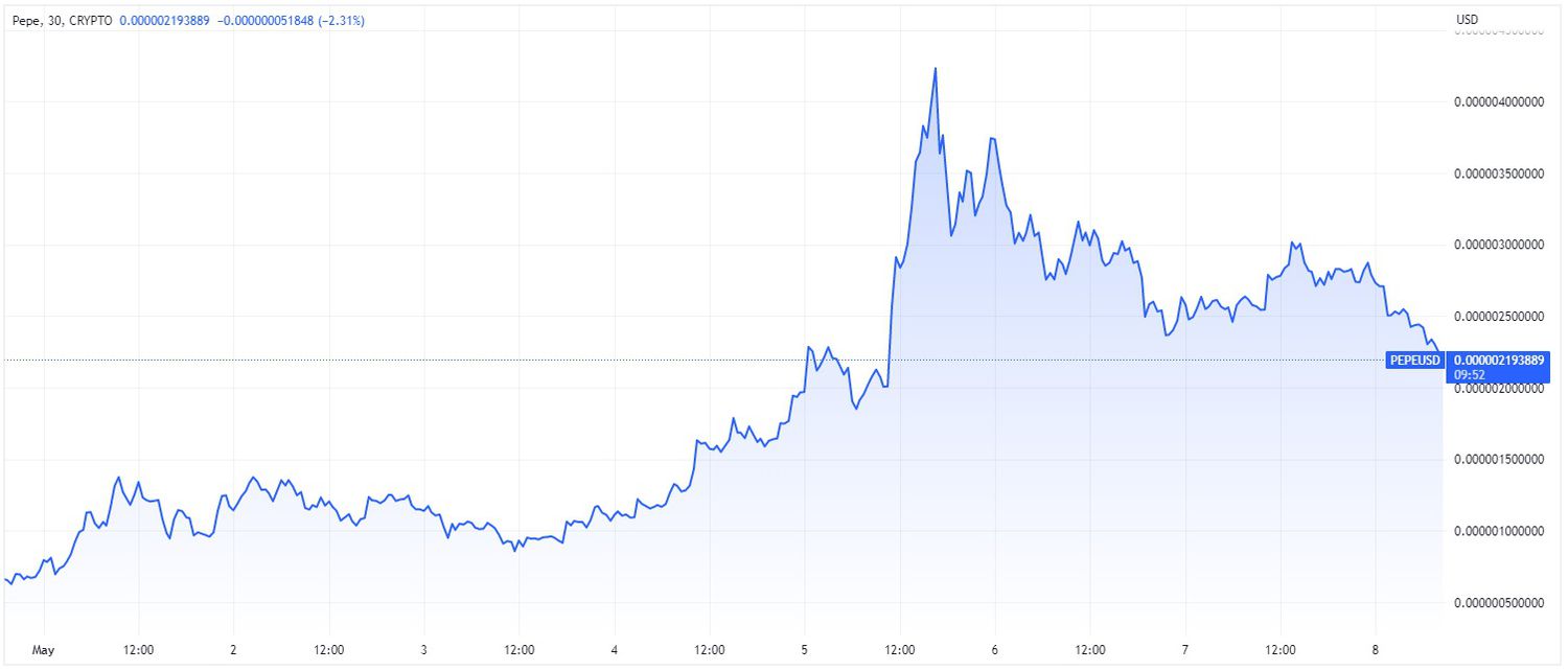 Price chart for PEPE cryptocurrency over 7-day period ending May 8, 2023. 
