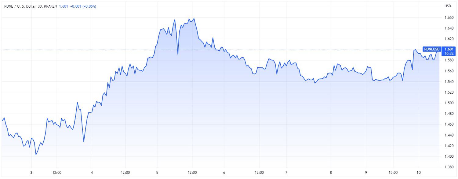 Price chart for RUNE cryptocurrency over 7-day period ending April 10, 2023. 