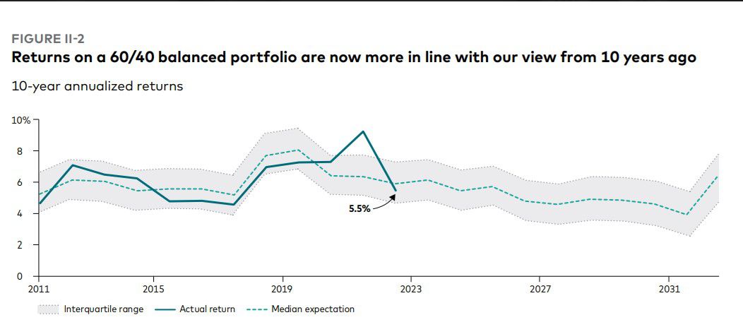 Vanguard 2023 Outlook, 60/40 Portfolio Projected Return Chart 
