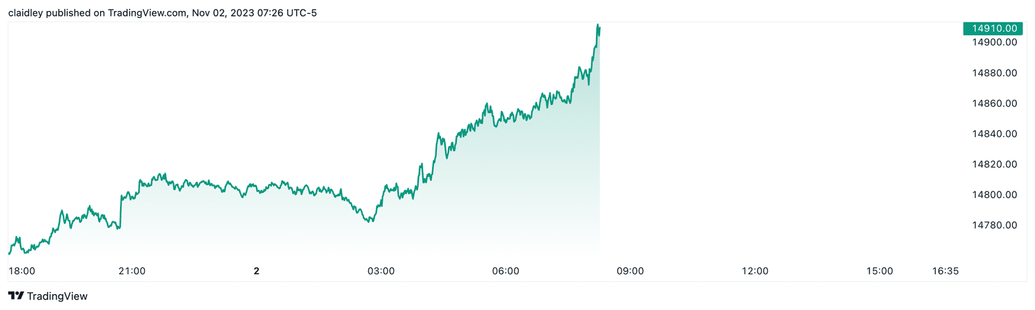 Nasdaq 100 (Nov. 2, 2023)