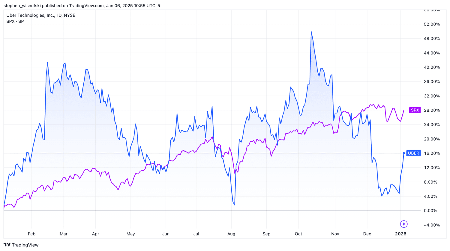Uber vs S&P 500 over past year - chart