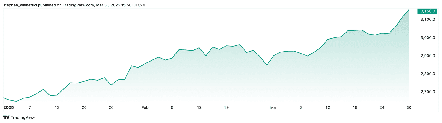 Gold futures YTD