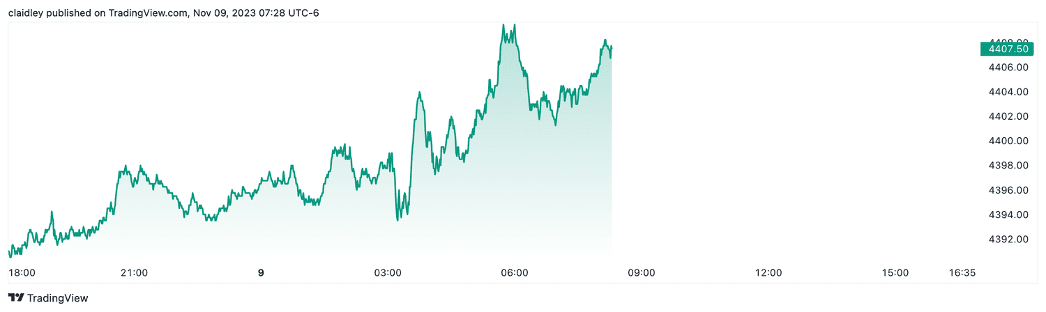 S&P 500 futures (Nov. 9, 2023)