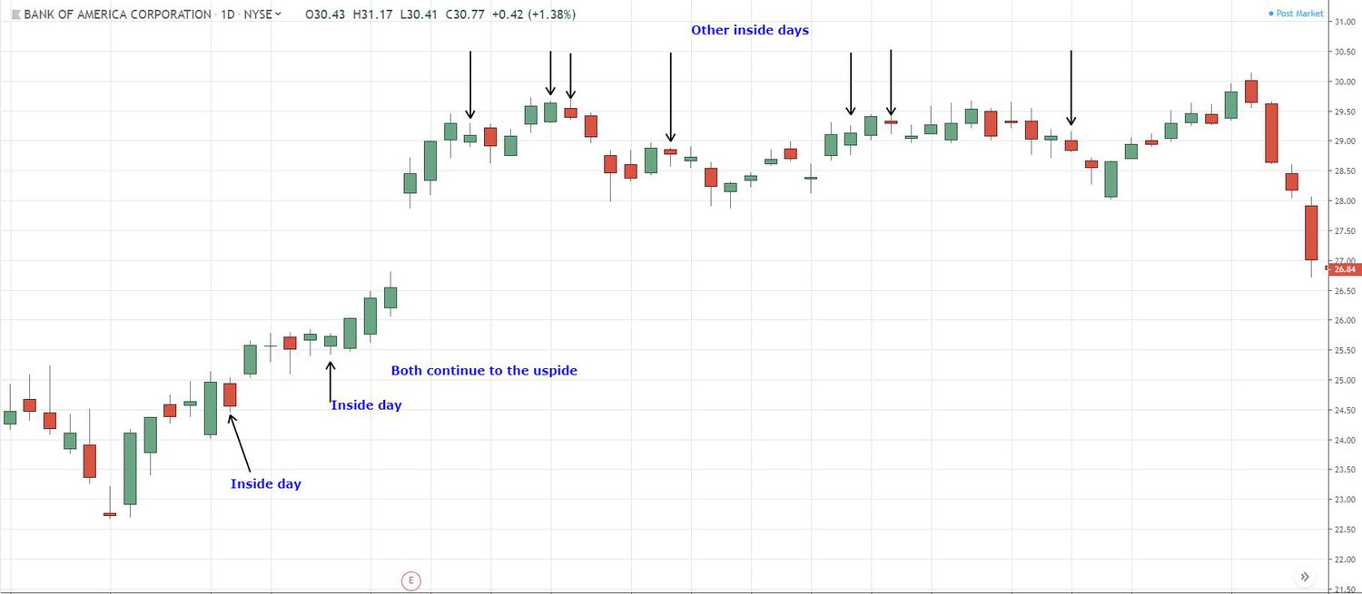 chart example of inside days chart pattern