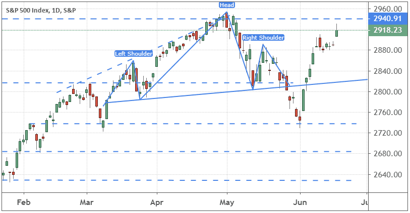 Performance of the S&P 500 Index