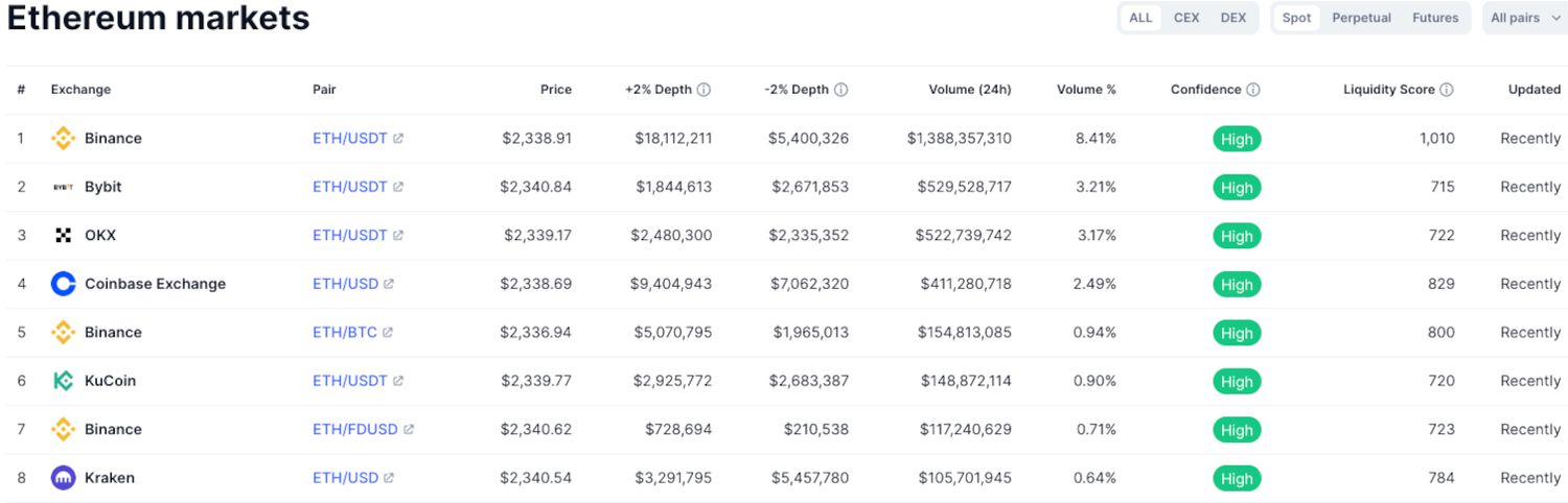 CMC Ethereum Markets