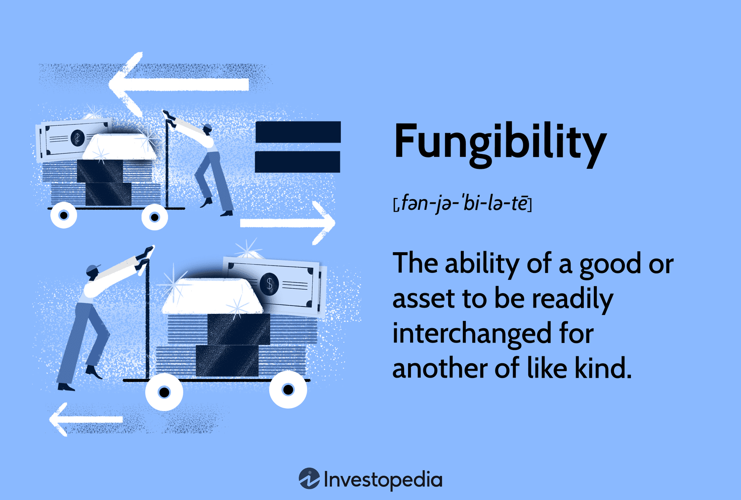 Fungibility: The ability of a good or asset to be readily interchanged for another of like kind.