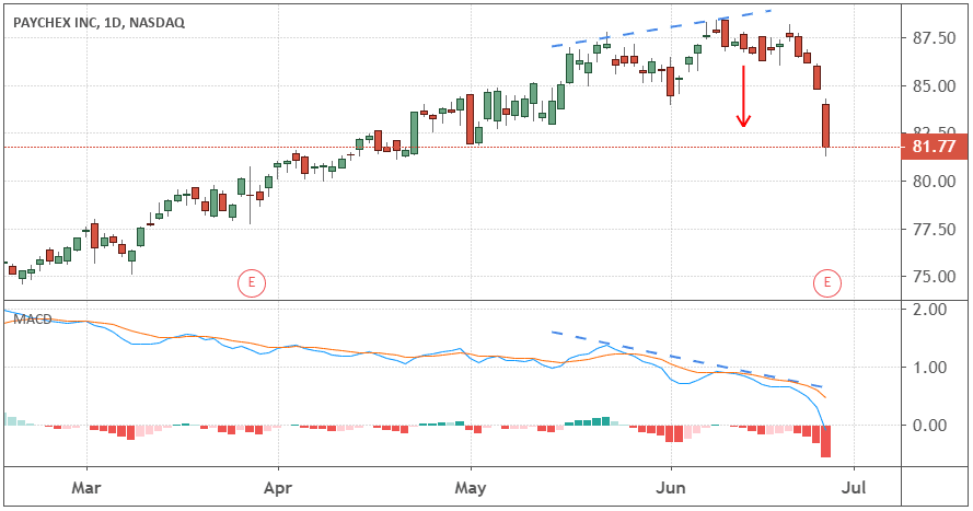 Chart showing the share price performance of Paychex, Inc. (PAYX)