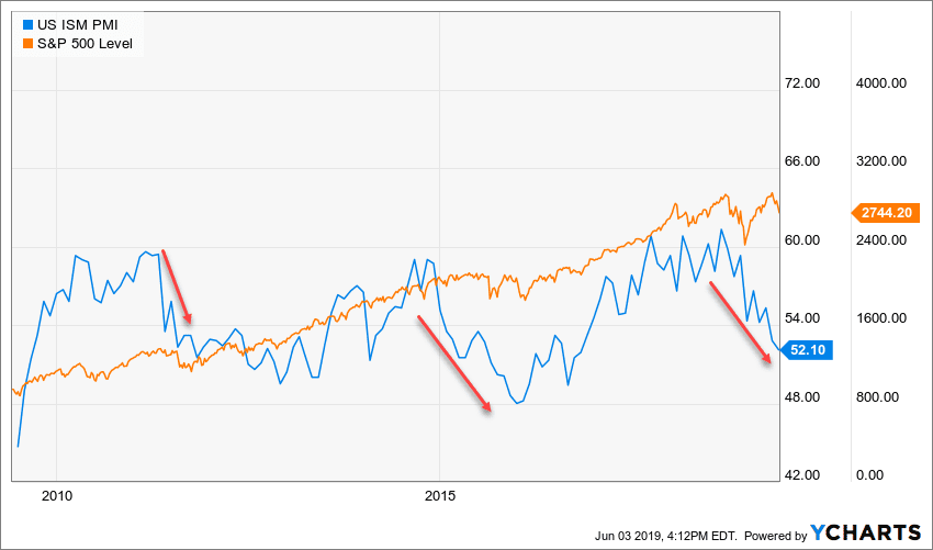 Purchasing managers index and the S&P 500