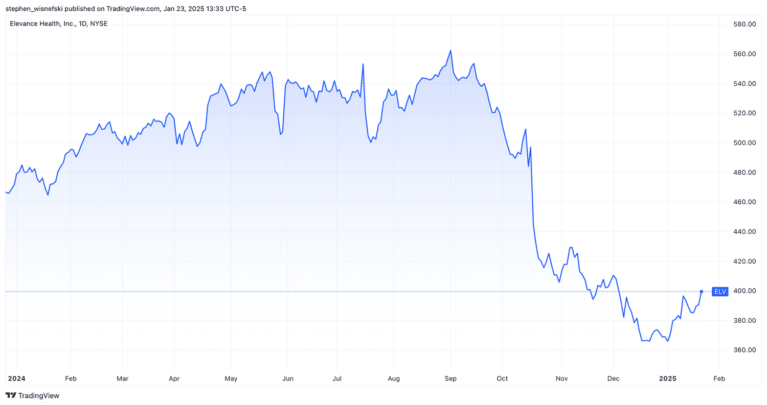 Elevance stock price chart past 12 months