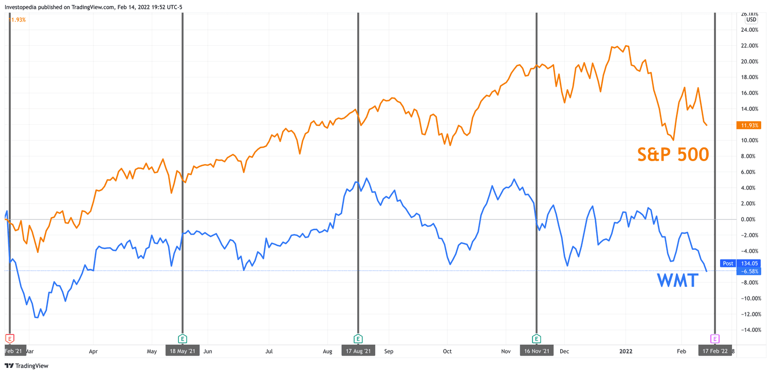 One Year Total Return for S&P 500 and Walmart