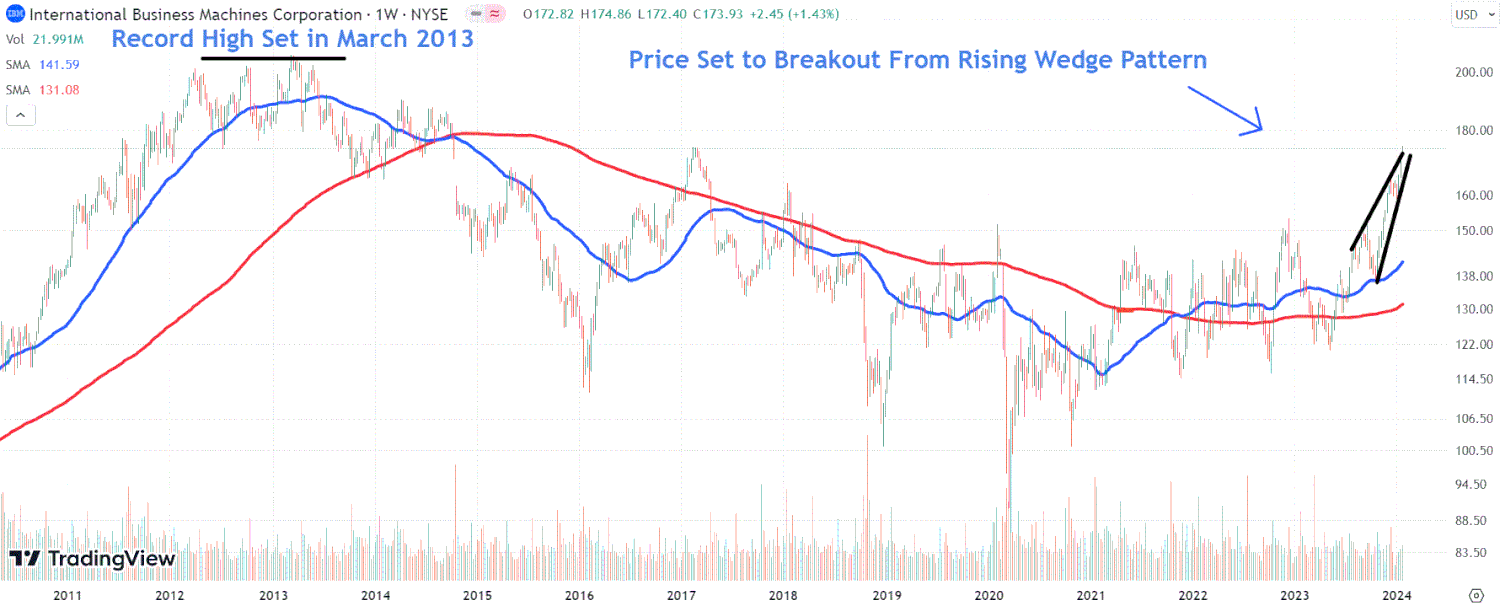 This image depicts the IBM chart.