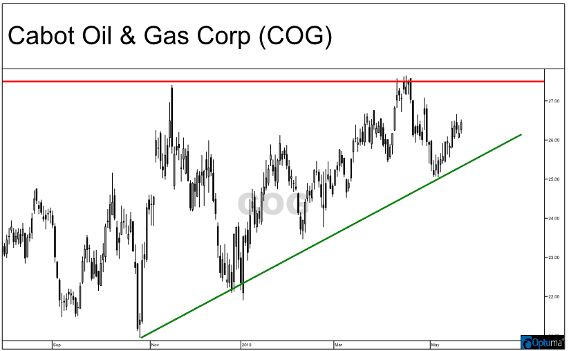 Ascending triangle formation on the chart of Cabot Oil & Gas Corporation (COG)