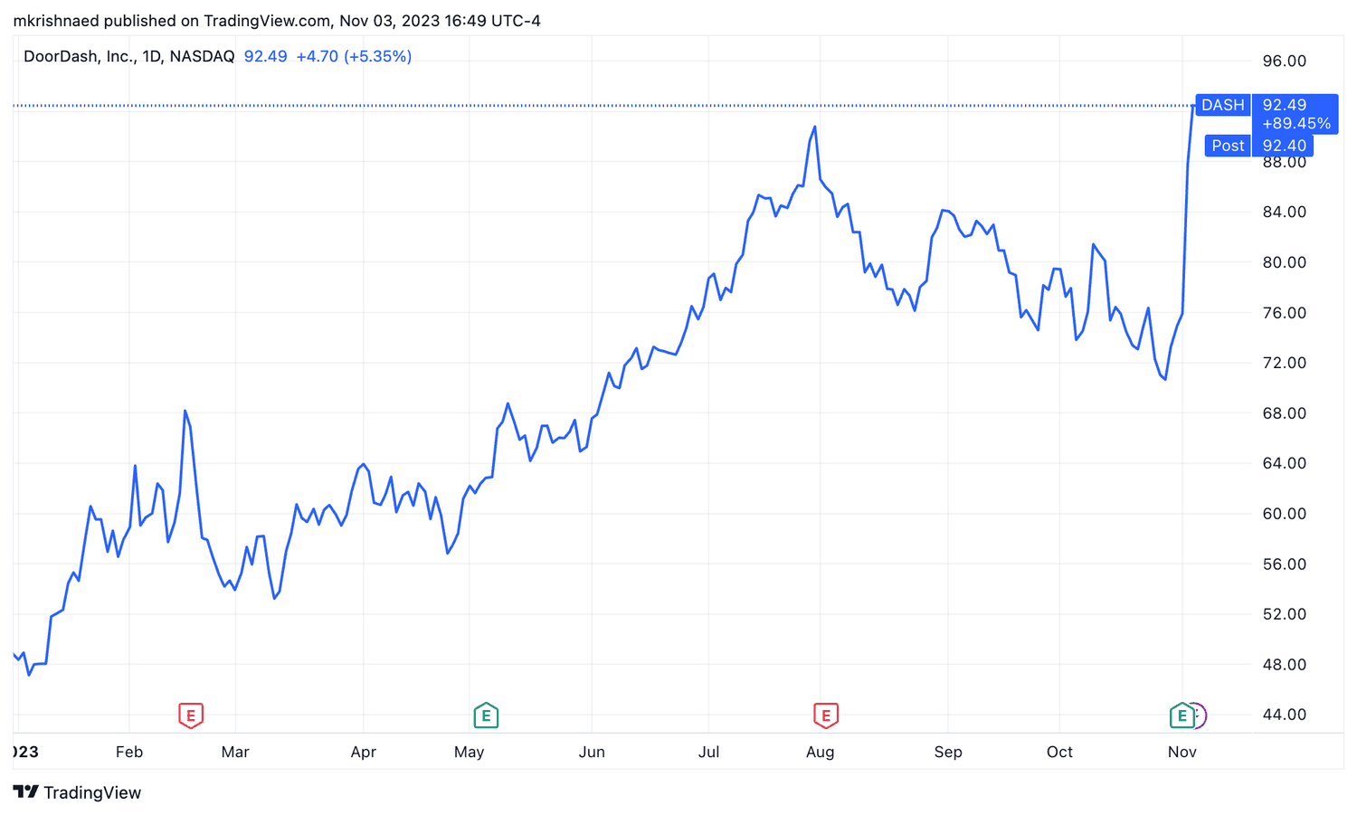 DoorDash YTD
