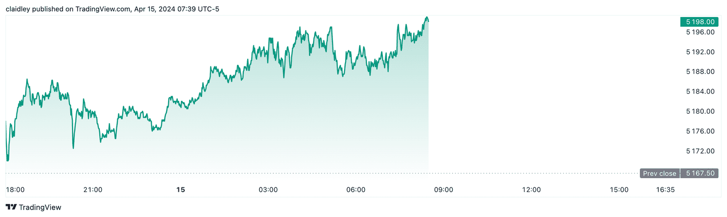 S&P 500 futures (April 15, 2024)