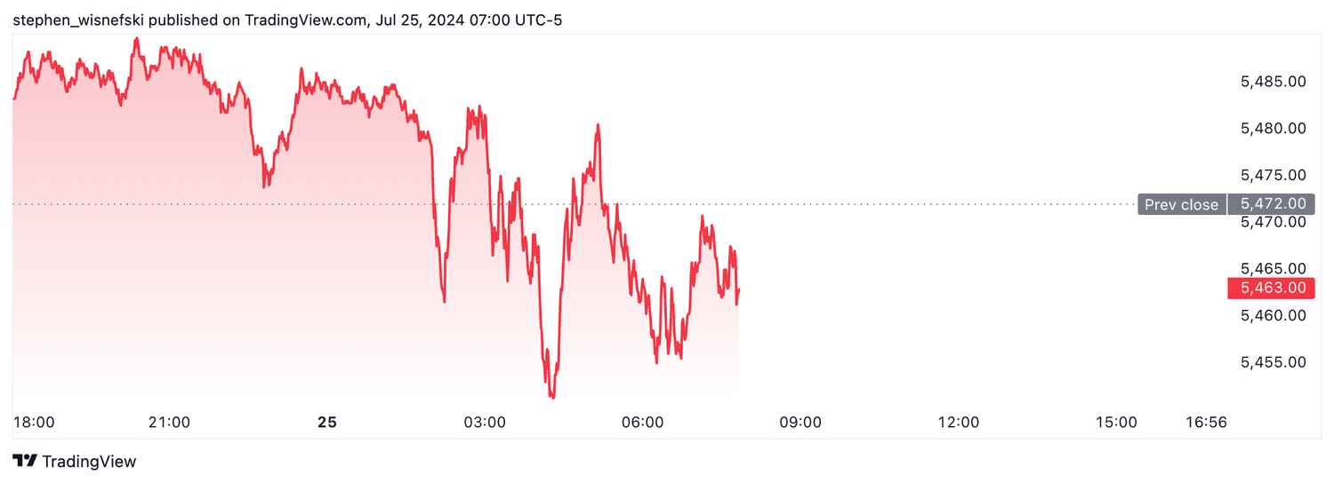 S&P 500 futures - July 25, 2024