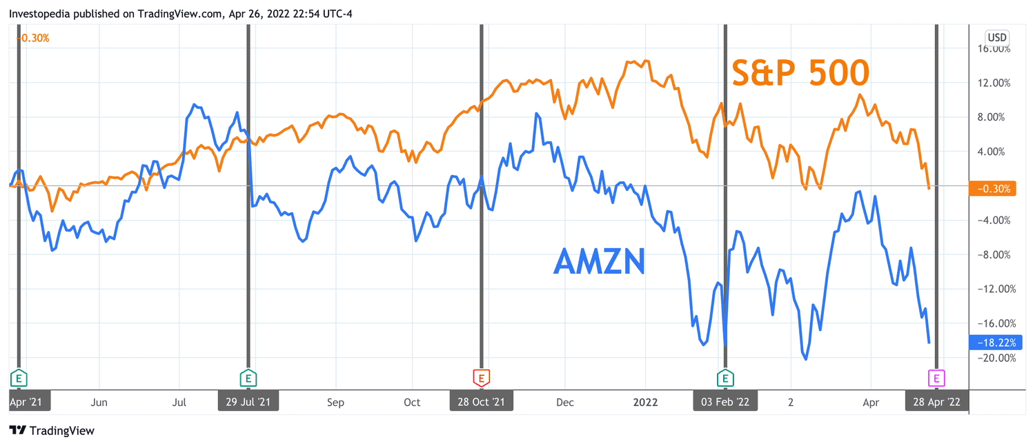 One Year Total Return for S&P 500 and Amazon