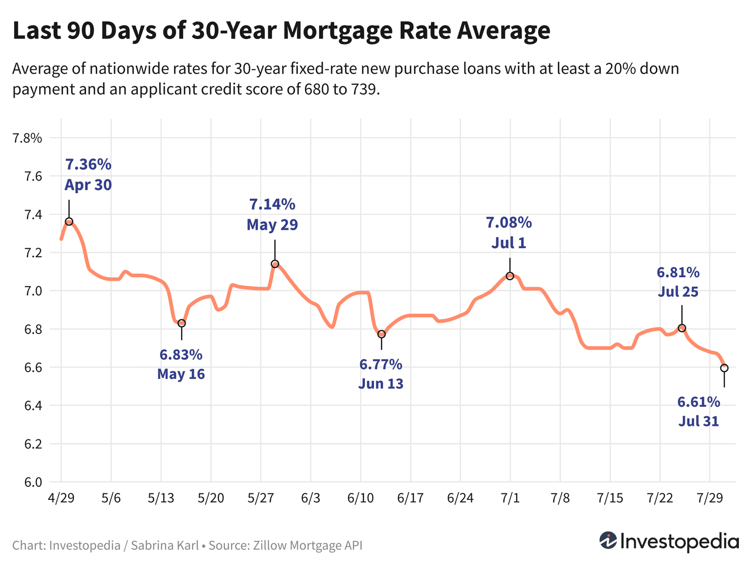 Line graph showing Last 90 days of 30-year mortgage rate average for Aug. 1, 2024