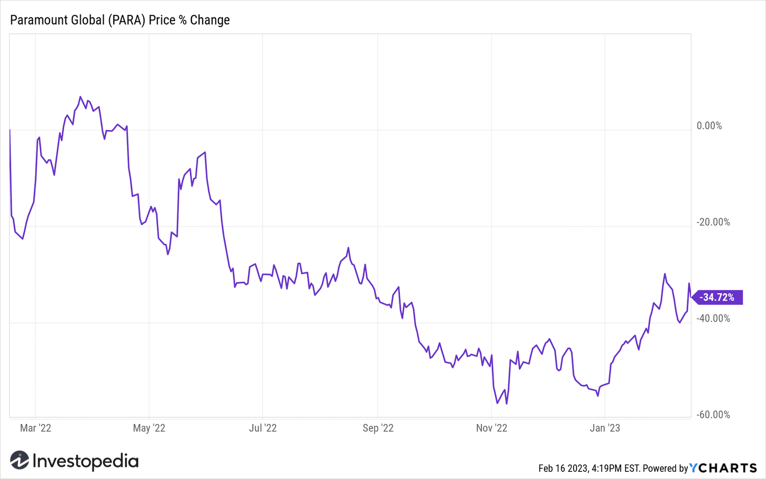 Chart showing the percentage price change in shares of Paramount Global (PARA) over the past year