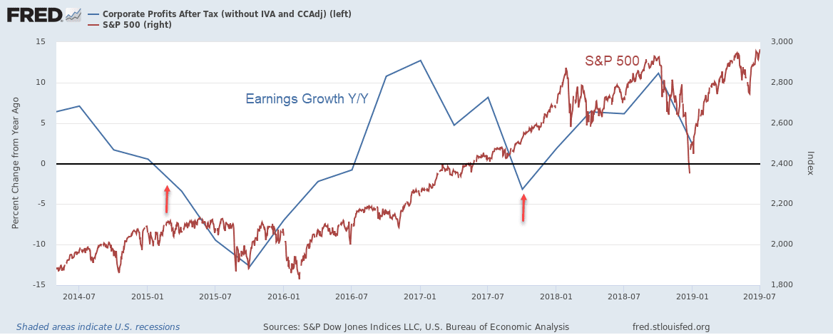 Chart showing corporate earnings growth vs. the S&P 500 Index