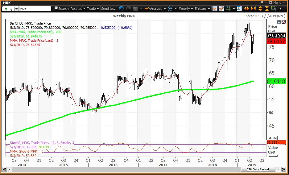 Weekly technical chart showing the share price performance of Merck & Co., Inc. (MRK)