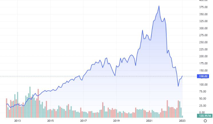 META Stock Price (IPO thru 2022)