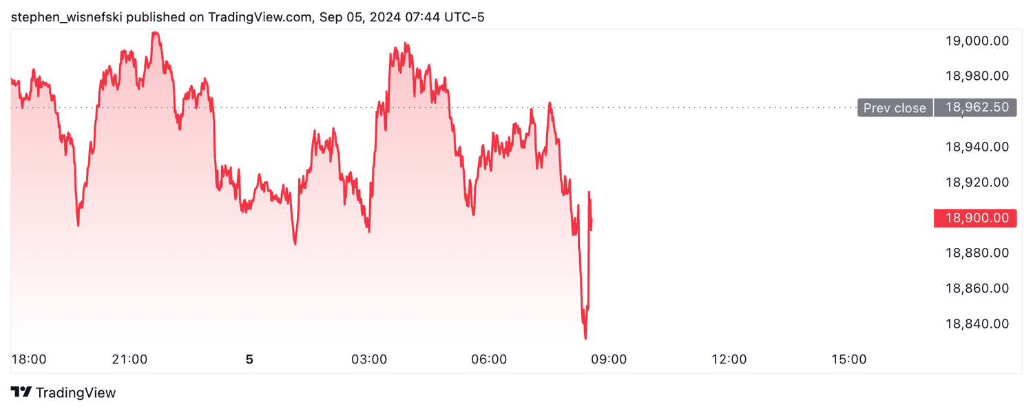Nasdaq 100 futures - Sept. 5, 2024