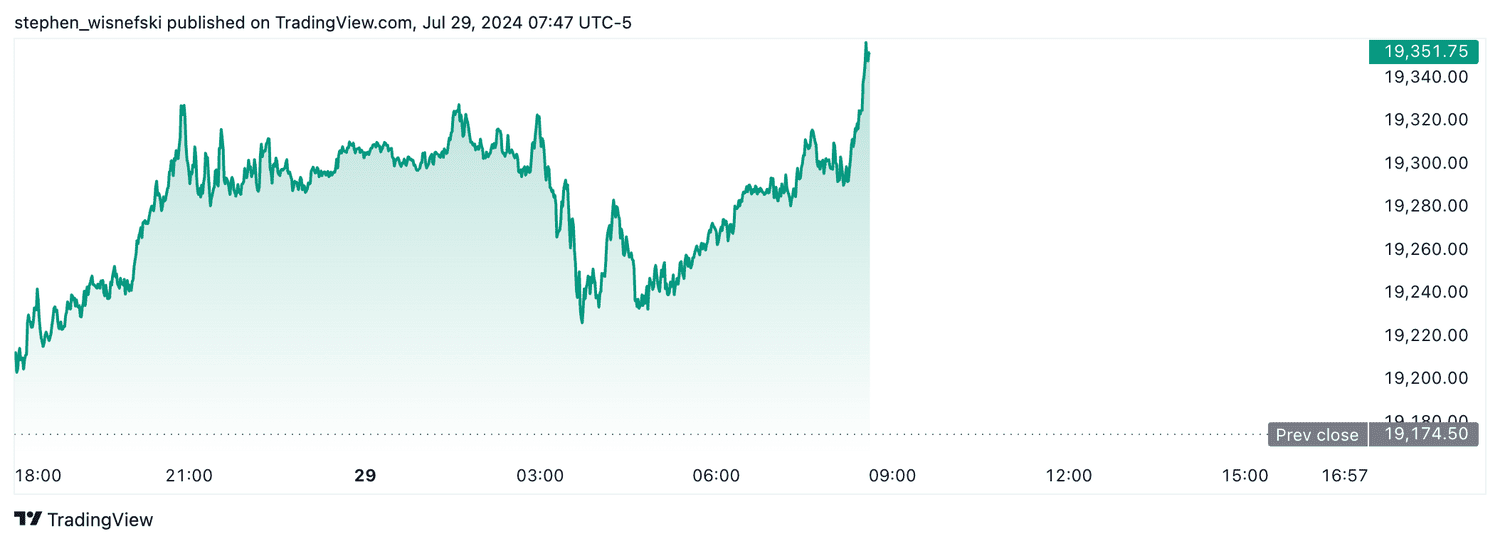 Nasdaq 100 futures - July 29,2024
