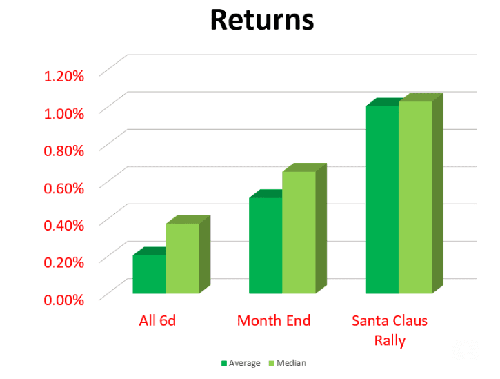 Average and median returns of the Santa Claus rally over the last 26 years
