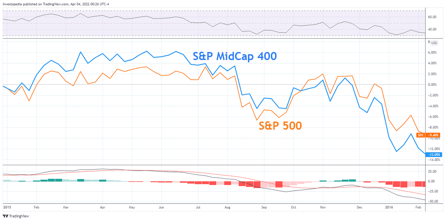 Relative performance of the S&P 400 and the S&P 500 during 2015-16. 