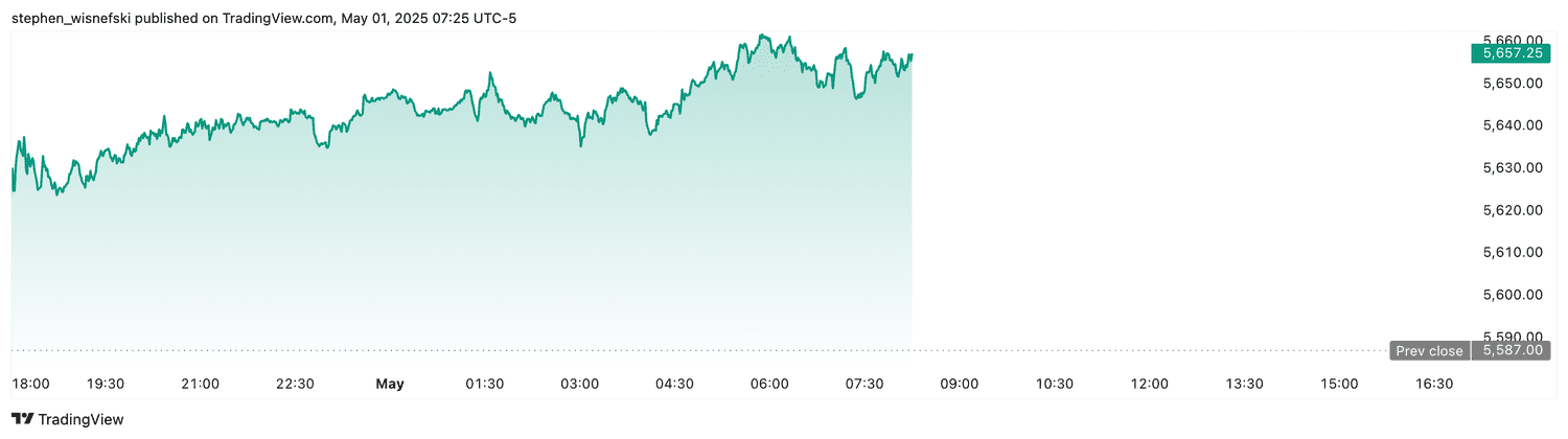 S&P 500 futures - May 1, 2025