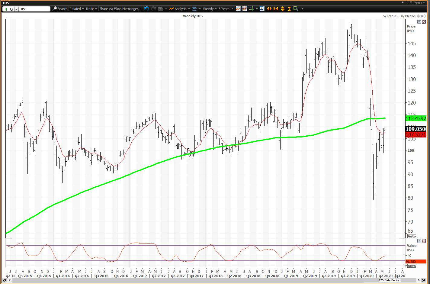 Weekly chart showing the share price performance of The Walt Disney Company (DIS)