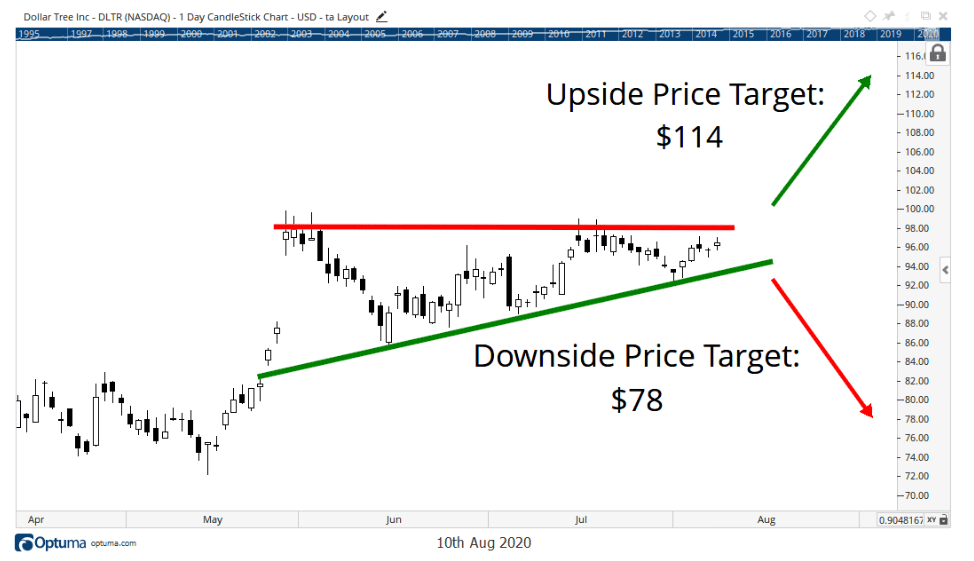 An ascending triangle formation on the chart of Dollar Tree, Inc. (DLTR)