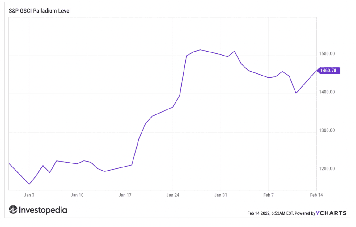Palladium Price Feb. 2022