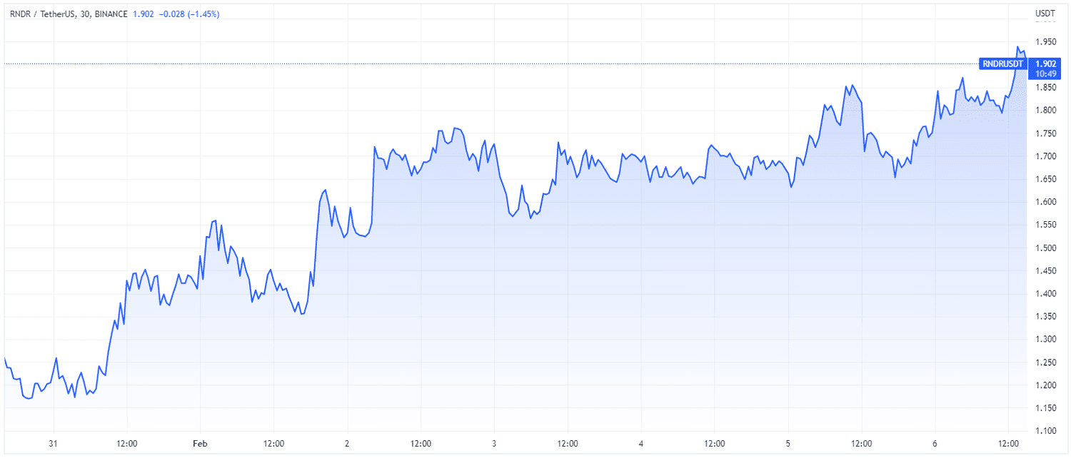 RNDR token vs. U.S. dollar week ending Feb. 6