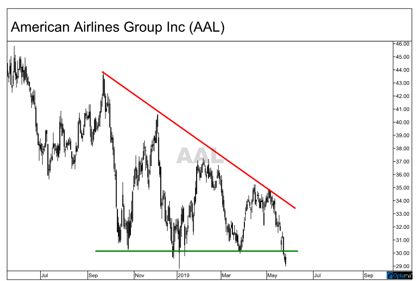 Descending triangle formation on the chart of American Airlines Group Inc. (AAL)