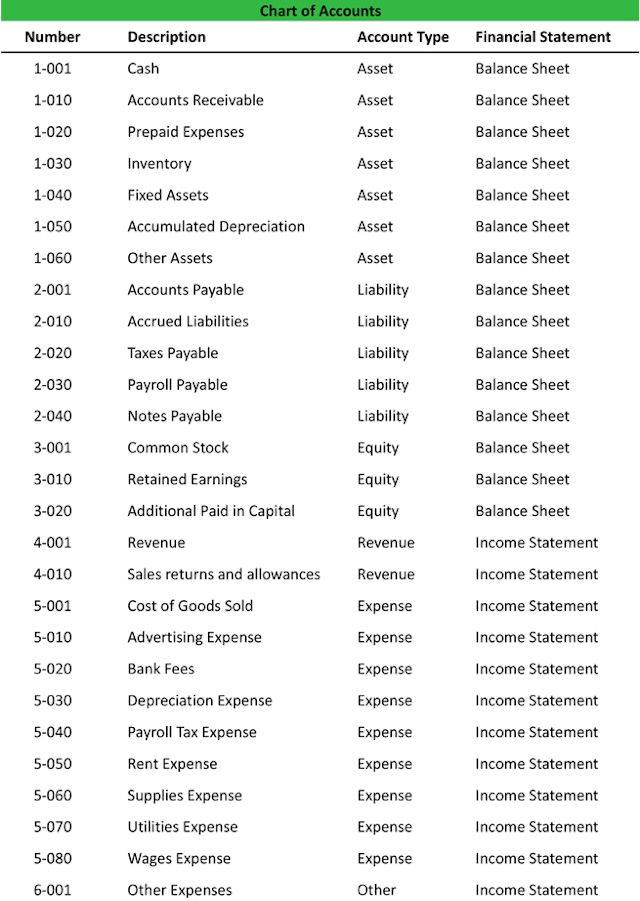 Chart of accounts financial document