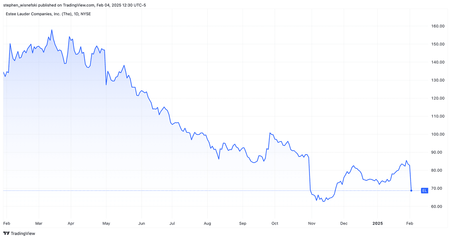 Estee Lauder stock price chart past 12 months