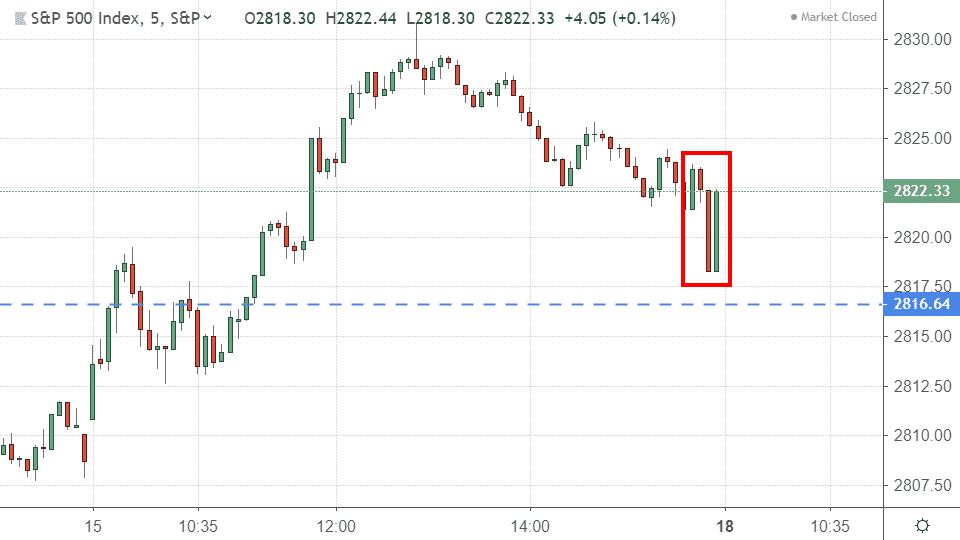 Five-minute performance of the S&P 500 Index