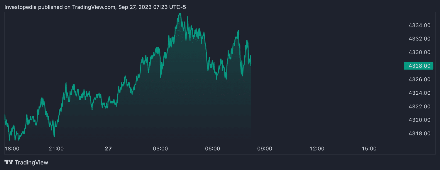 S&P 500 futures (Sept. 27, 2023)