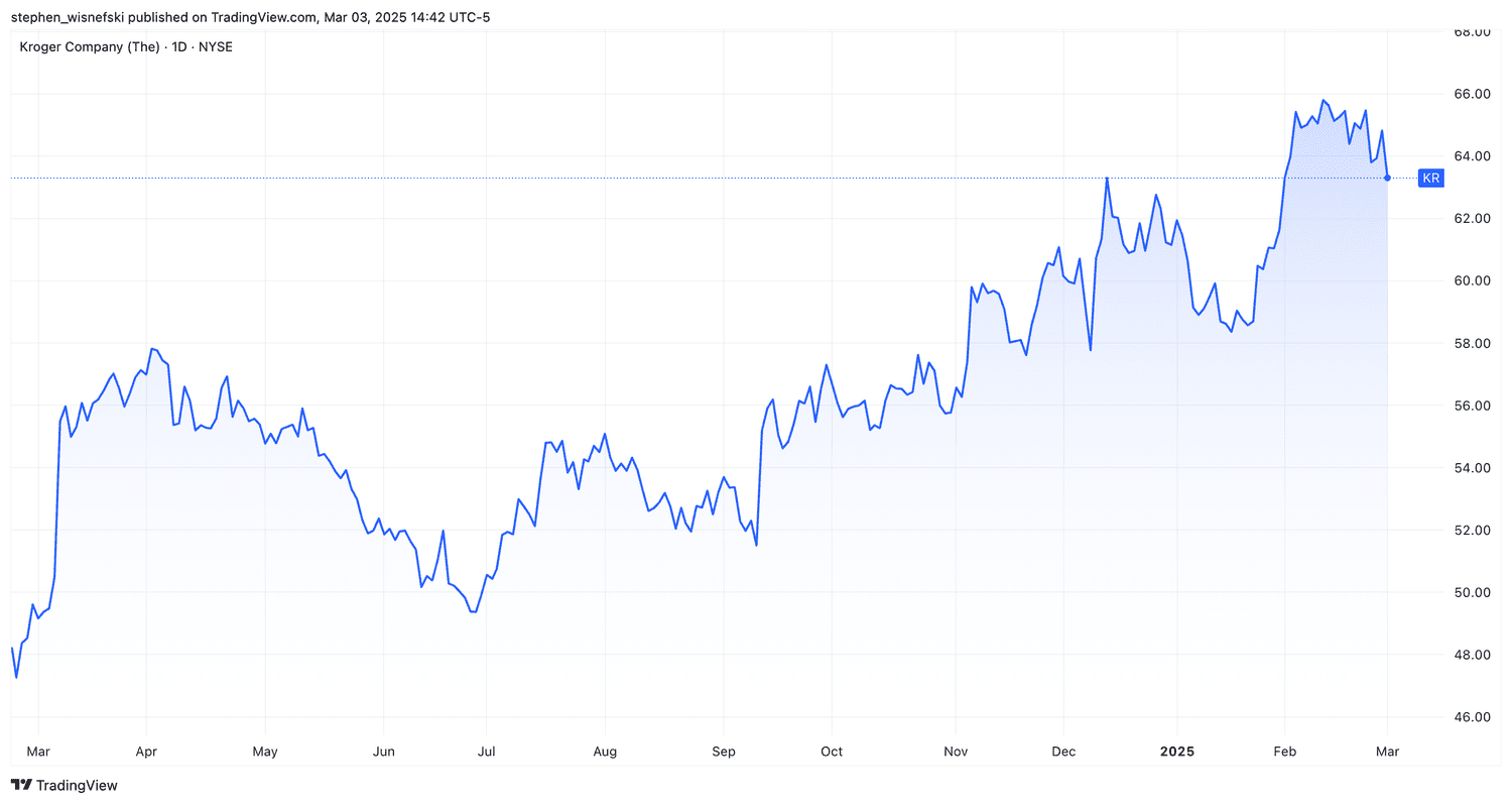 Kroger stock price chart over the past 12 months