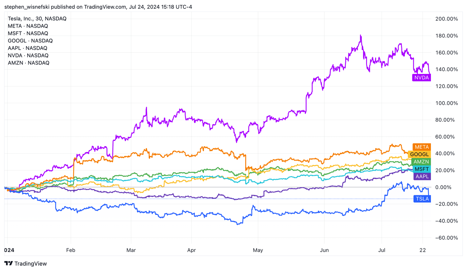 Mag & stocks year to date