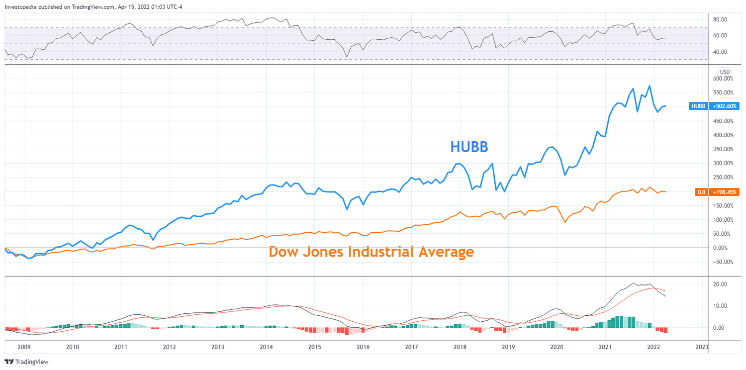 Relative performance of HUBB compared to the Dow Jones Industrial Average