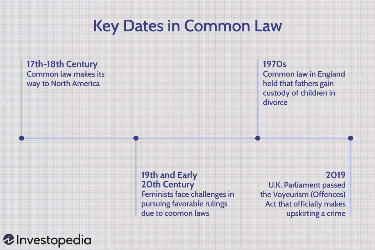Key Dates in Common Law 