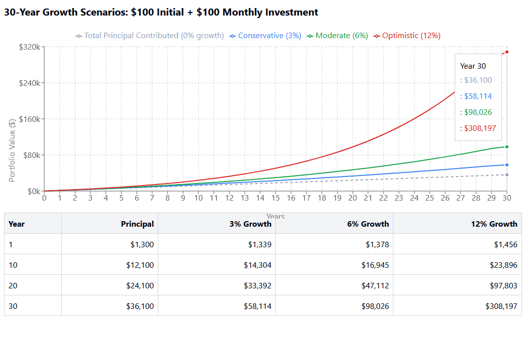 Growth Scenarios