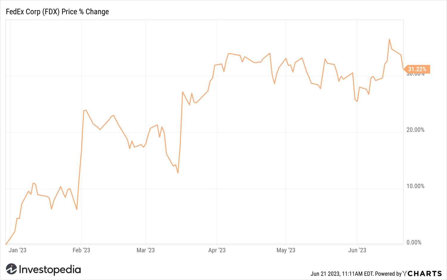 FDX YTD