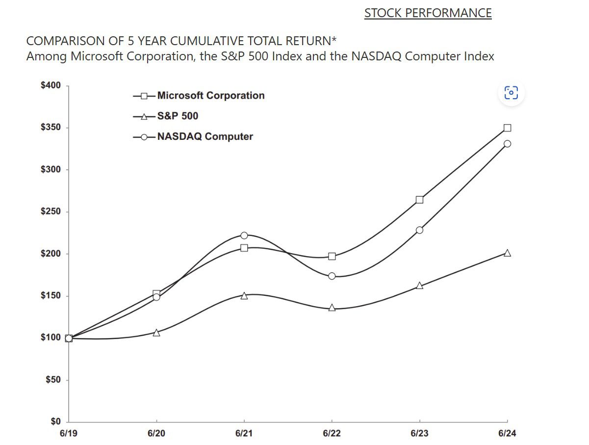 Microsoft Stock Performance