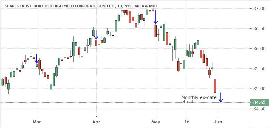 Performance of the iShares iBoxx $ High Yield Corporate Bond ETF (HYG)