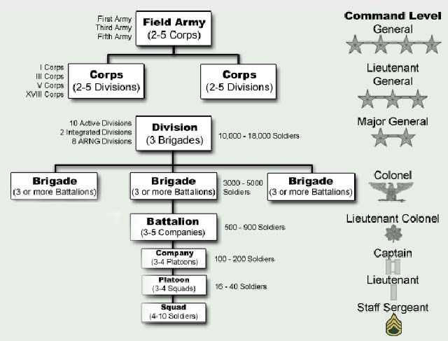 Army Org Chart